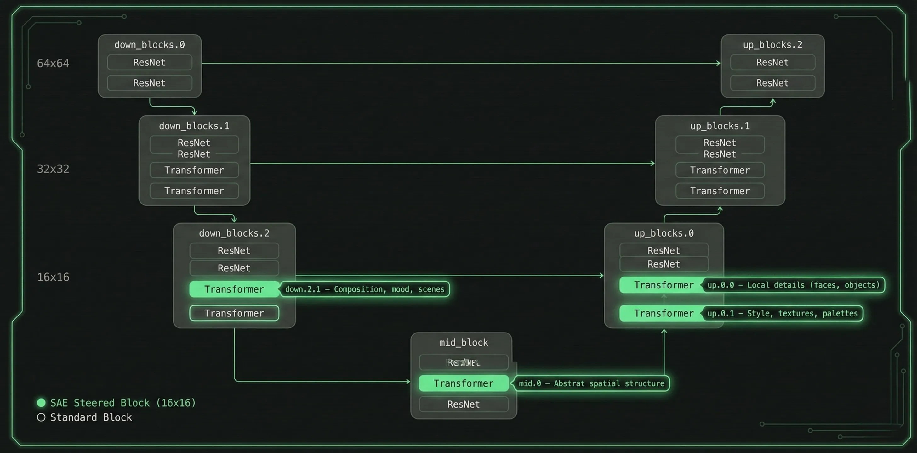 SDXL-Turbo UNet architecture — the 4 green blocks are where SAE steering is applied