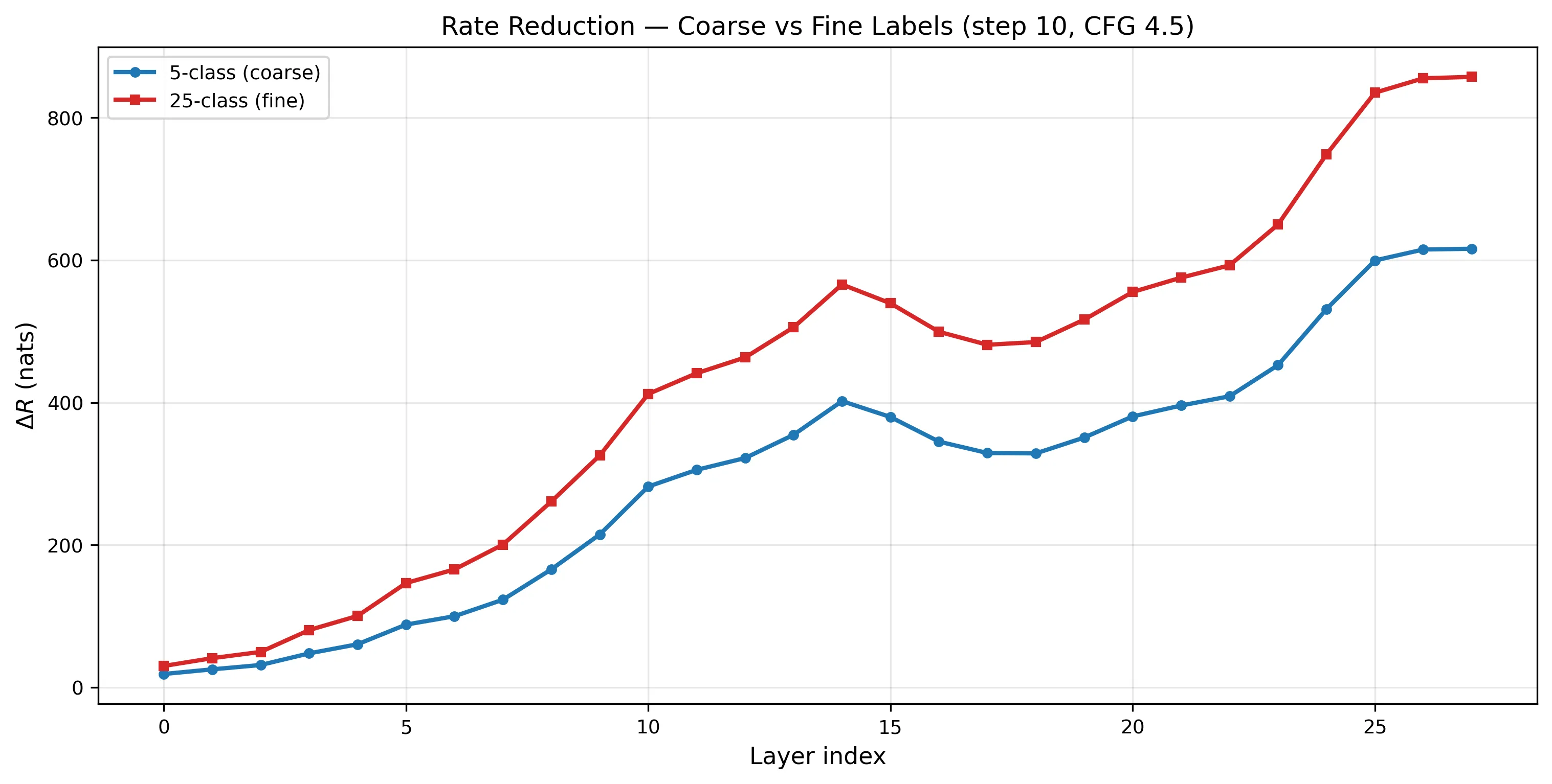 Rate reduction across layers