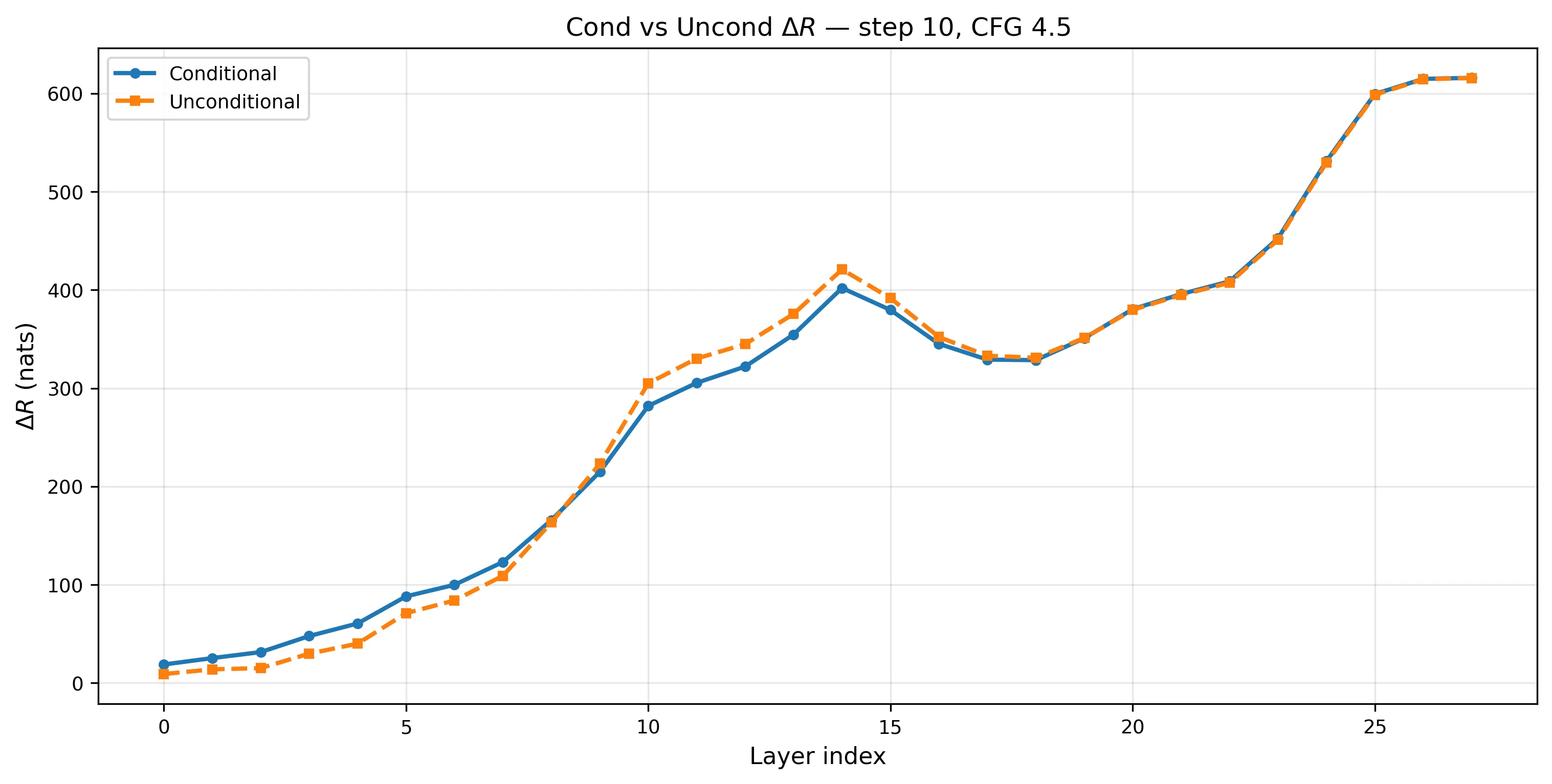 Conditional vs unconditional rate reduction